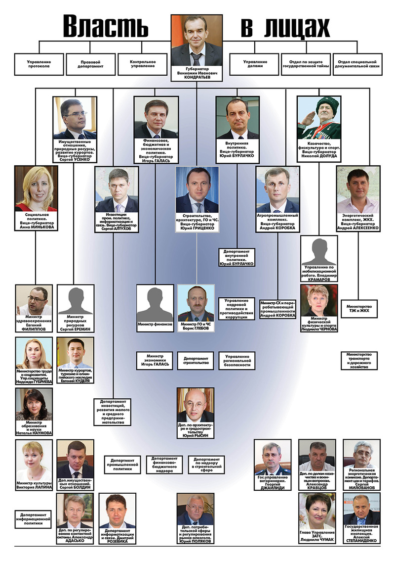 Структура администрации краснодарского края схема